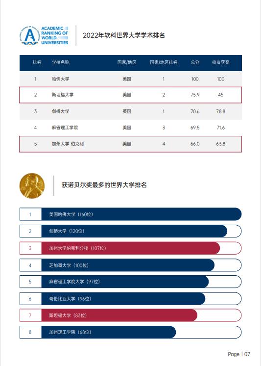 美國斯坦福大學(xué)、加州大學(xué)伯克利分校、加州州立大學(xué)三校博士后研究班