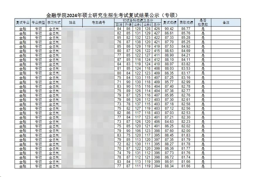 這些院校淘汰率最高82.8%！復(fù)試刷人超狠！