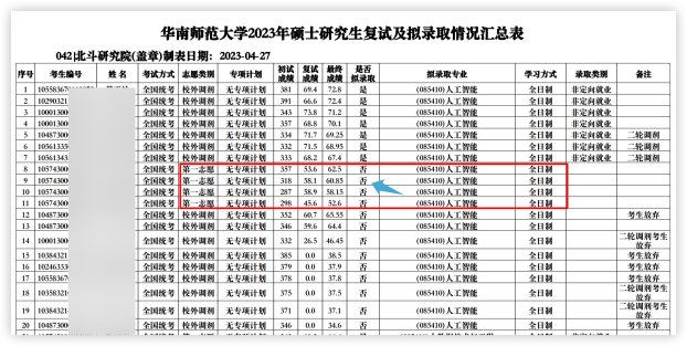 這些院校淘汰率最高82.8%！復(fù)試刷人超狠！