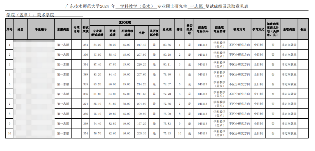 這些院校淘汰率最高82.8%！復(fù)試刷人超狠！