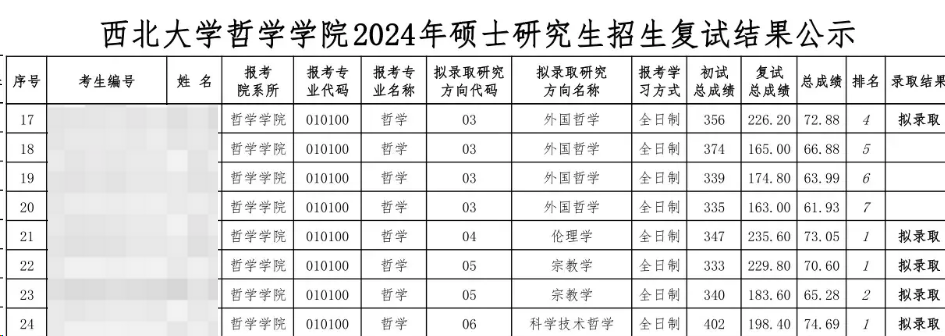 這些院校淘汰率最高82.8%！復(fù)試刷人超狠！