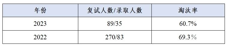 這些院校淘汰率最高82.8%！復(fù)試刷人超狠！