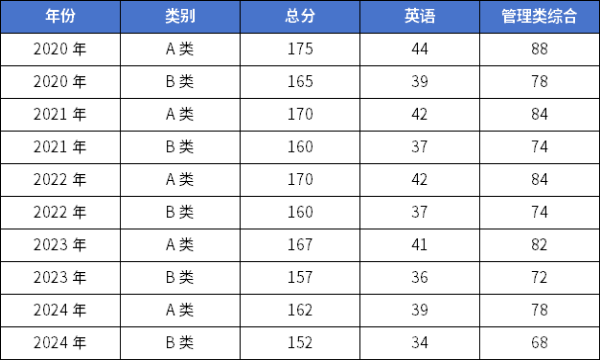 25考研 | 管理類聯(lián)考國(guó)家線預(yù)測(cè)！還會(huì)再降？